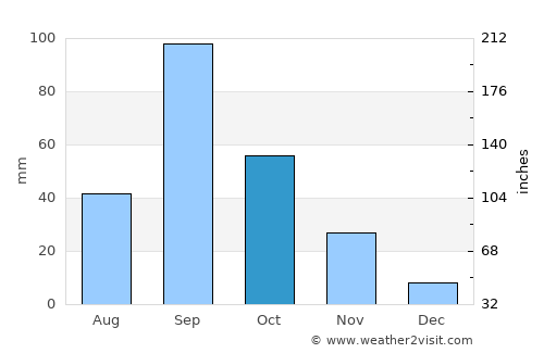 Yeola average rain in October