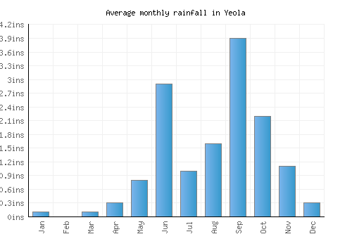 Yeola monthly rainfall chart (inches)