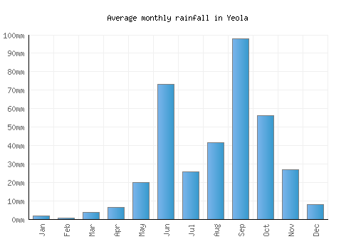 Yeola monthly rainfall chart (mm)