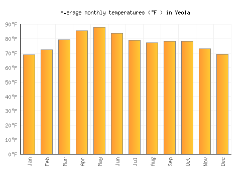 Yeola average temperature chart (Fahrenheit)
