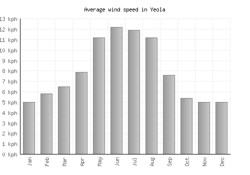 Yeola average winspeed by month (km/h)