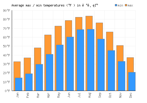 연천군 average minimum / maximum temperatures (Fahrenheit)