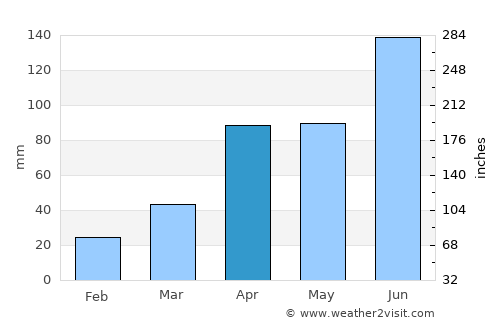 연천군 average rain in April