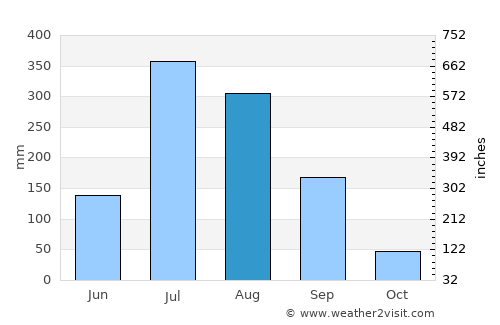 연천군 average rain in August