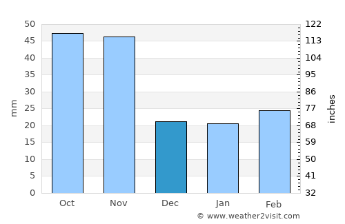 연천군 average rain in December
