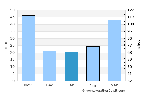 연천군 average rain in January