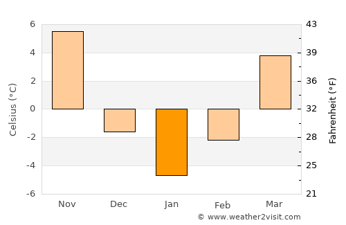연천군 average temperature in January