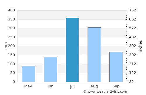 연천군 average rain in July