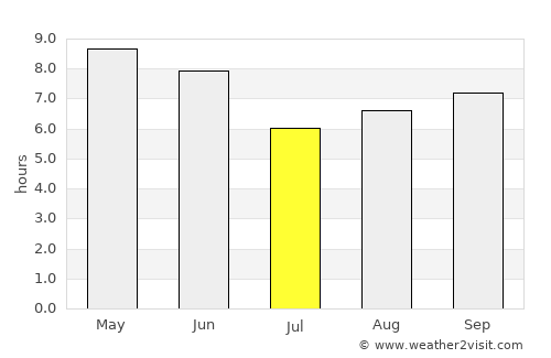 연천군 average rain in July