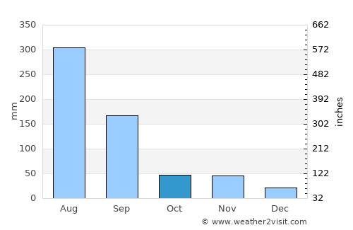 연천군 average rain in October