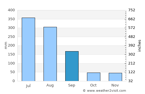 연천군 average rain in September
