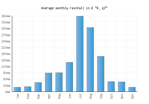 연천군 monthly rainfall chart (mm)