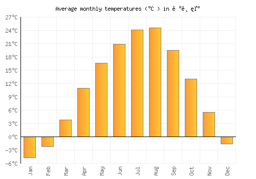 연천군 average temperature chart (Celsius)