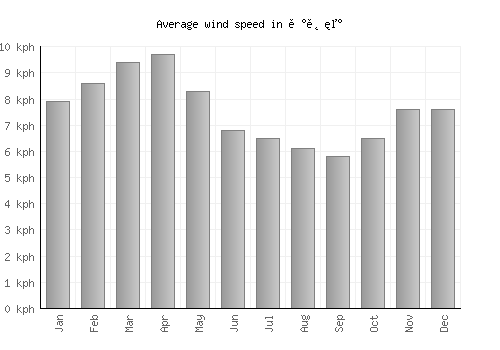 연천군 average winspeed by month (km/h)