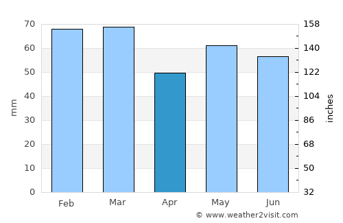 Yeovil average rain in April