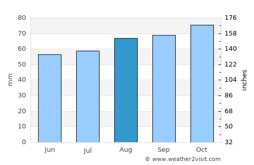 Yeovil average rain in August