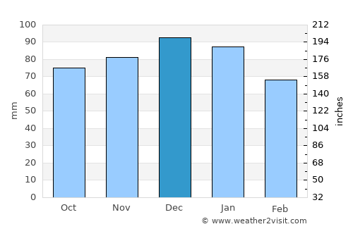 Yeovil average rain in December