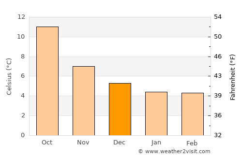 Yeovil average temperature in December
