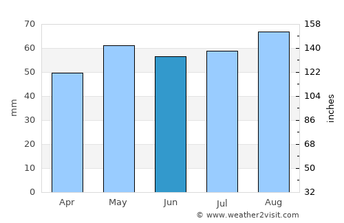 Yeovil average rain in June