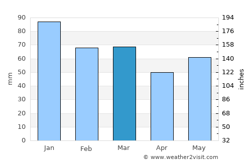 Yeovil average rain in March