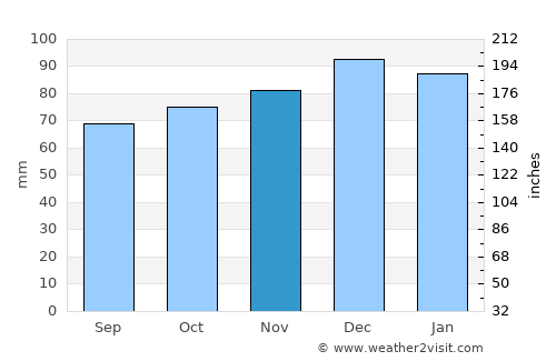 Yeovil average rain in November