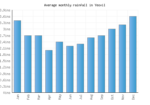 Yeovil monthly rainfall chart (inches)