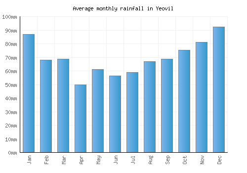 Yeovil monthly rainfall chart (mm)