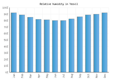 Yeovil relative humidity averages