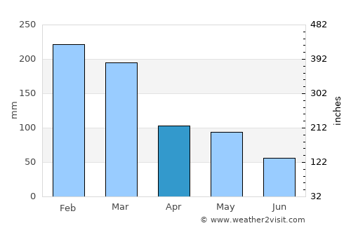 Yeppoon average rain in April
