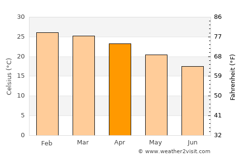 Yeppoon average temperature in April