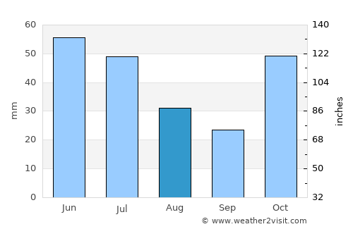 Yeppoon average rain in August