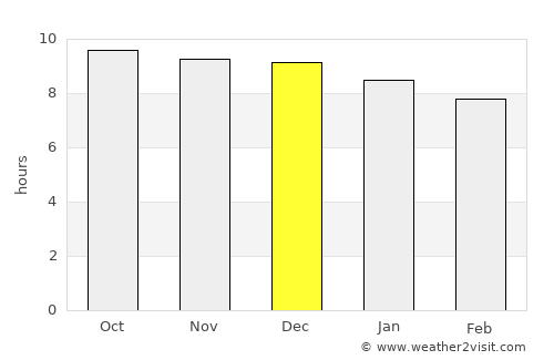Yeppoon average rain in December