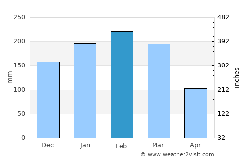 Yeppoon average rain in February