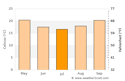 Yeppoon average temperature in July