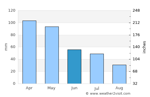 Yeppoon average rain in June