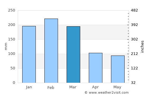 Yeppoon average rain in March