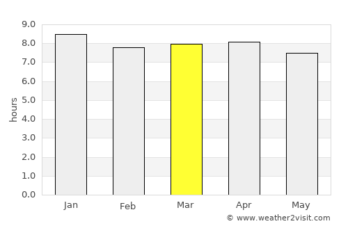 Yeppoon average rain in March