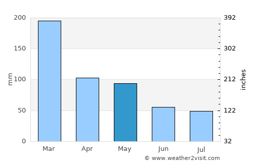 Yeppoon average rain in May