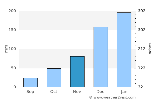 Yeppoon average rain in November