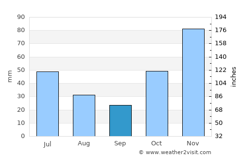 Yeppoon average rain in September