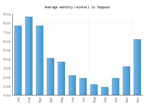 Yeppoon monthly rainfall chart (inches)