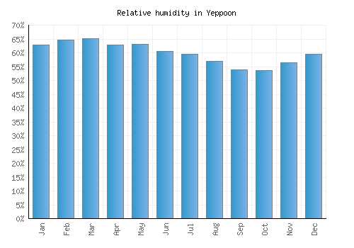 Yeppoon relative humidity averages