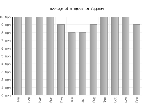 Yeppoon average winspeed by month (mph)