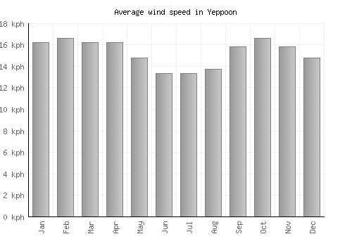 Yeppoon average winspeed by month (km/h)