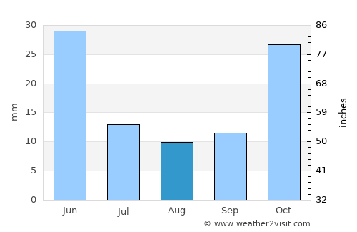 Yeraskhahun average rain in August