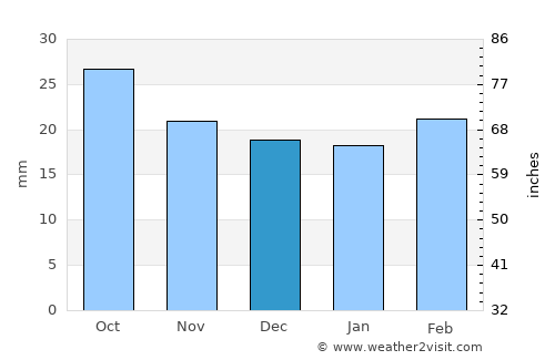 Yeraskhahun average rain in December