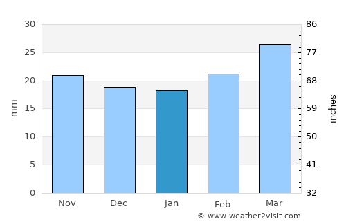 Yeraskhahun average rain in January