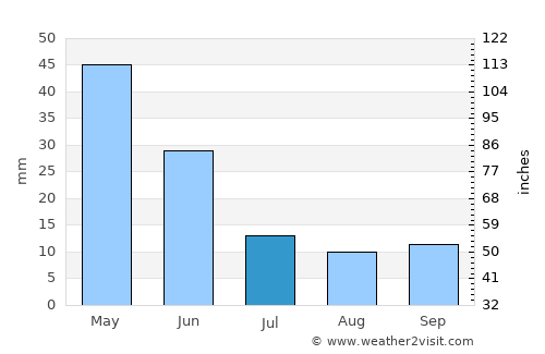 Yeraskhahun average rain in July