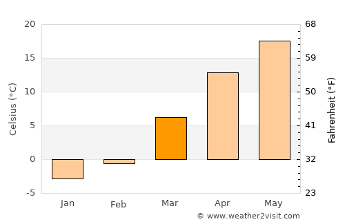Yeraskhahun average temperature in March