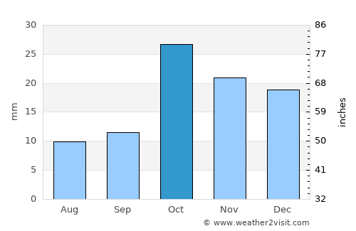 Yeraskhahun average rain in October